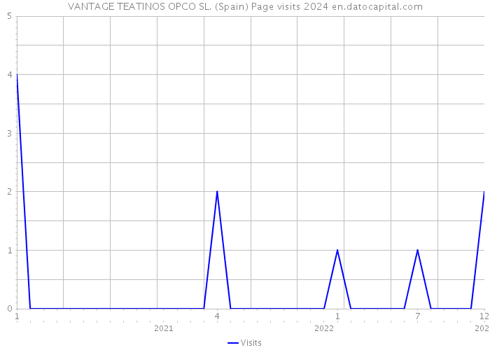VANTAGE TEATINOS OPCO SL. (Spain) Page visits 2024 