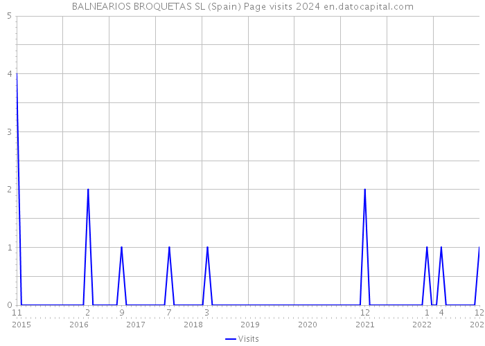 BALNEARIOS BROQUETAS SL (Spain) Page visits 2024 