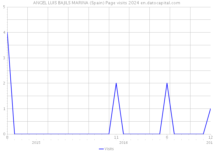 ANGEL LUIS BAJILS MARINA (Spain) Page visits 2024 