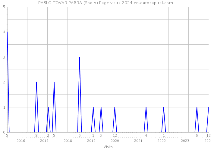 PABLO TOVAR PARRA (Spain) Page visits 2024 