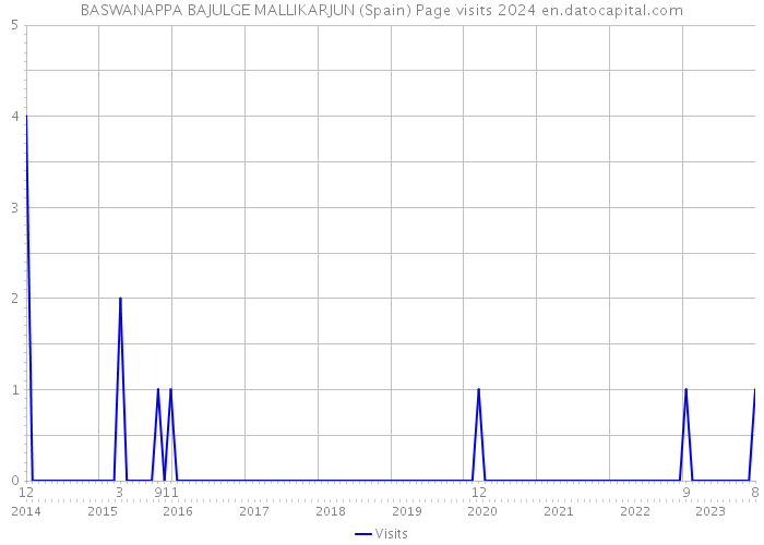 BASWANAPPA BAJULGE MALLIKARJUN (Spain) Page visits 2024 