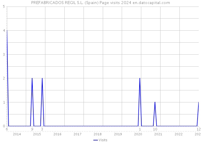 PREFABRICADOS REGIL S.L. (Spain) Page visits 2024 