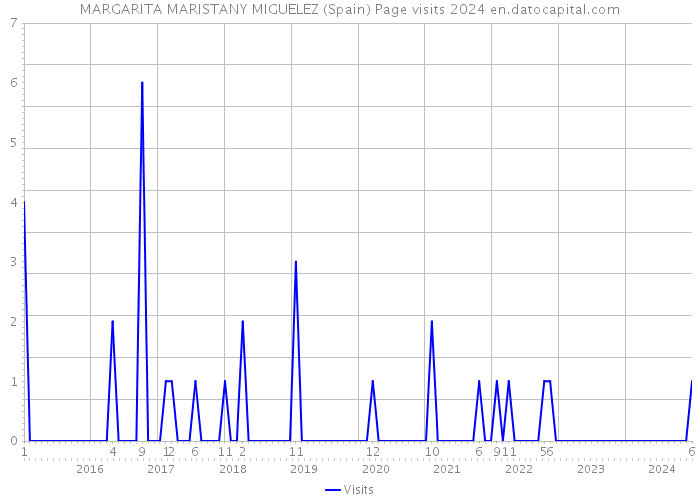 MARGARITA MARISTANY MIGUELEZ (Spain) Page visits 2024 