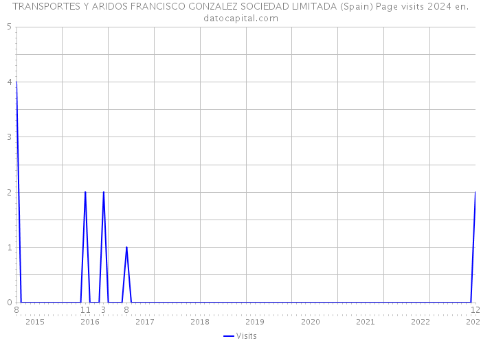 TRANSPORTES Y ARIDOS FRANCISCO GONZALEZ SOCIEDAD LIMITADA (Spain) Page visits 2024 