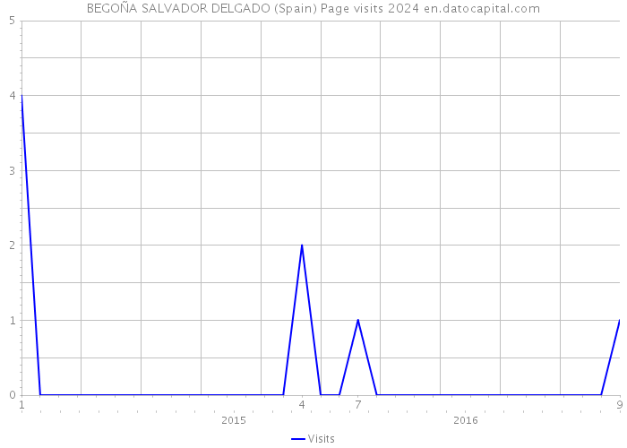 BEGOÑA SALVADOR DELGADO (Spain) Page visits 2024 