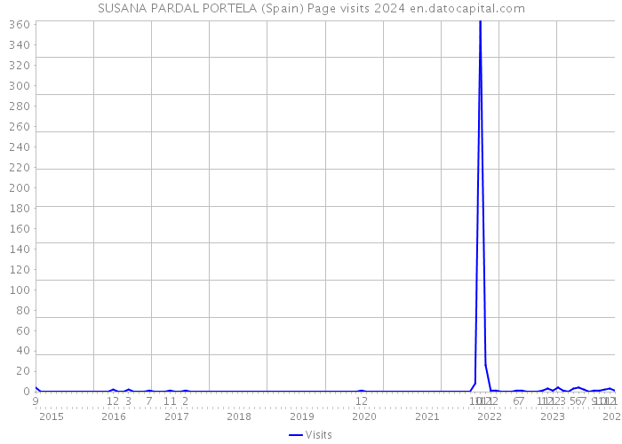 SUSANA PARDAL PORTELA (Spain) Page visits 2024 