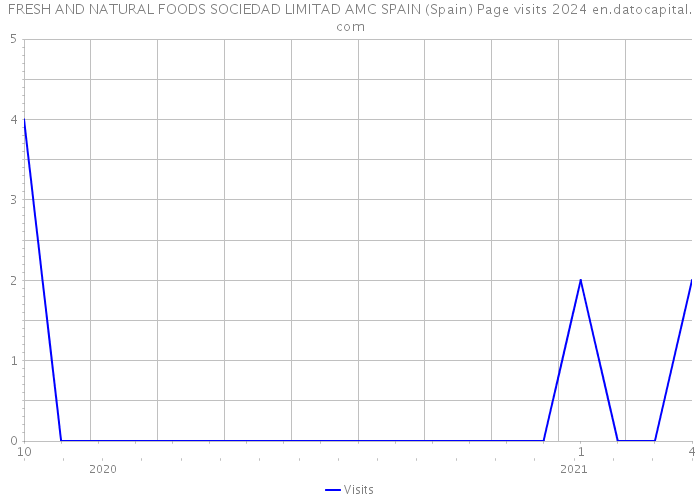 FRESH AND NATURAL FOODS SOCIEDAD LIMITAD AMC SPAIN (Spain) Page visits 2024 