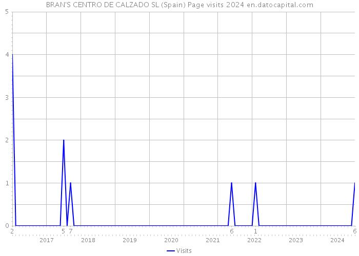 BRAN'S CENTRO DE CALZADO SL (Spain) Page visits 2024 