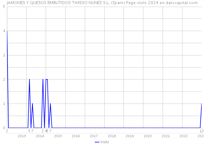 JAMONES Y QUESOS EMBUTIDOS TARDIO NUNEZ S.L. (Spain) Page visits 2024 