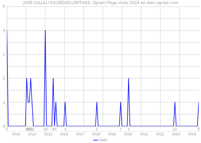 JOSE CALLAU SOCIEDAD LIMITADA. (Spain) Page visits 2024 