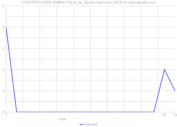 CONSTRUCCIONS SUBIRA FILLOL SL (Spain) Searches 2024 