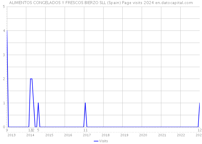 ALIMENTOS CONGELADOS Y FRESCOS BIERZO SLL (Spain) Page visits 2024 