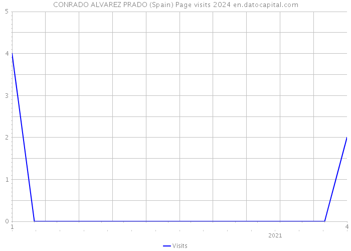 CONRADO ALVAREZ PRADO (Spain) Page visits 2024 
