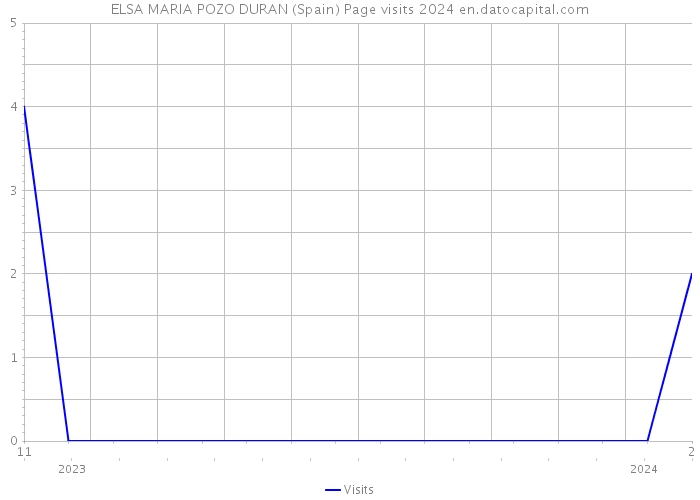ELSA MARIA POZO DURAN (Spain) Page visits 2024 