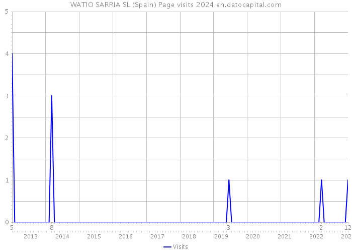 WATIO SARRIA SL (Spain) Page visits 2024 