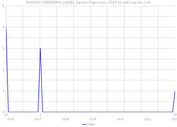 RAMON COMORERA LLANES (Spain) Page visits 2024 