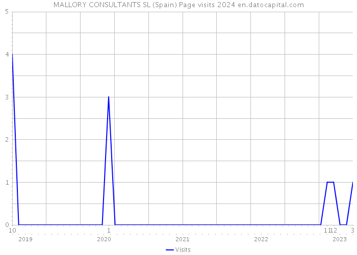 MALLORY CONSULTANTS SL (Spain) Page visits 2024 