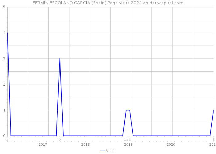 FERMIN ESCOLANO GARCIA (Spain) Page visits 2024 