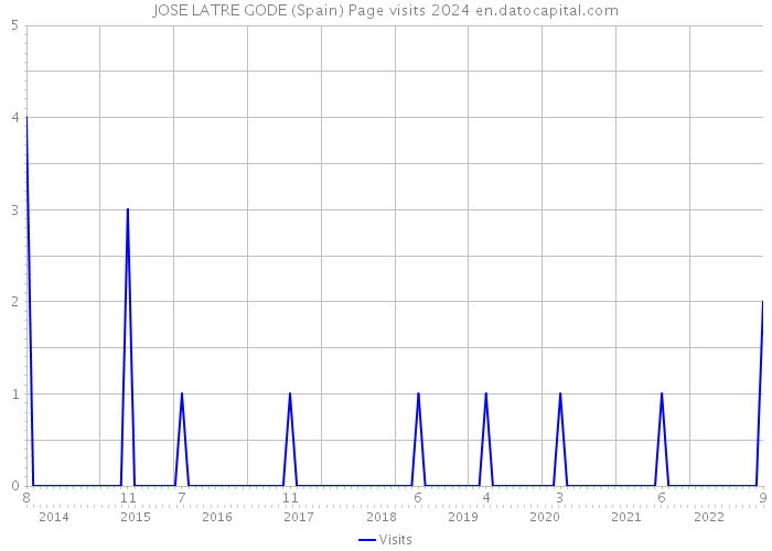 JOSE LATRE GODE (Spain) Page visits 2024 
