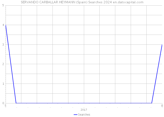 SERVANDO CARBALLAR HEYMANN (Spain) Searches 2024 