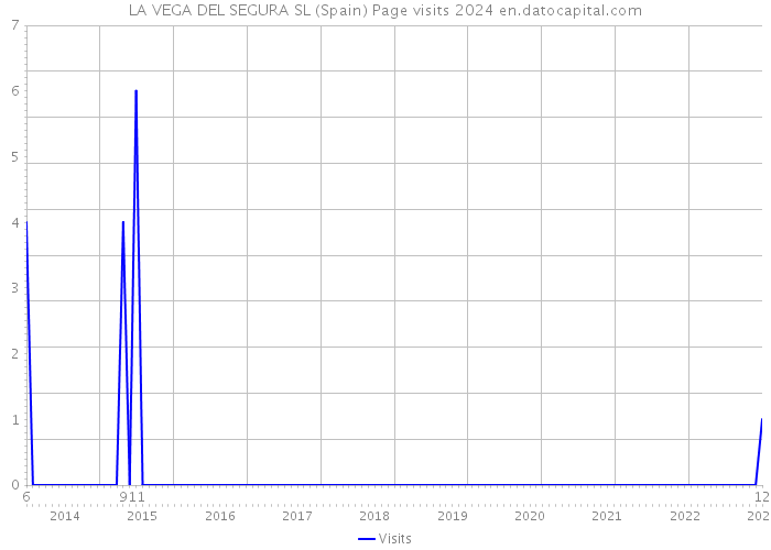 LA VEGA DEL SEGURA SL (Spain) Page visits 2024 