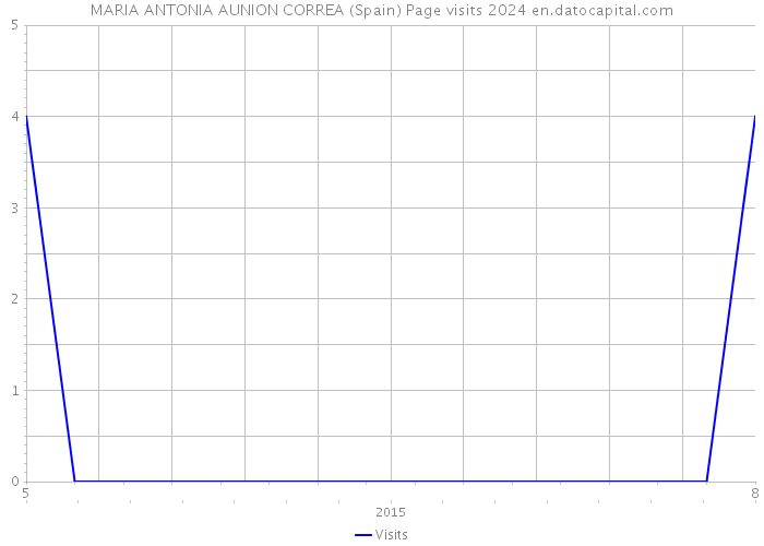 MARIA ANTONIA AUNION CORREA (Spain) Page visits 2024 