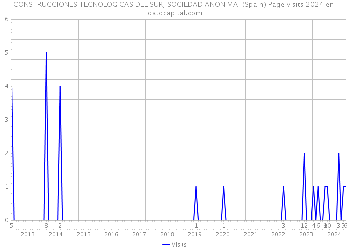 CONSTRUCCIONES TECNOLOGICAS DEL SUR, SOCIEDAD ANONIMA. (Spain) Page visits 2024 