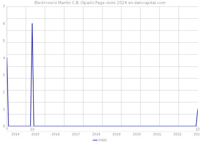 Electroservi Martin C.B. (Spain) Page visits 2024 