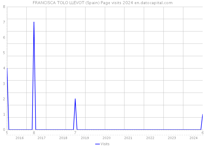 FRANCISCA TOLO LLEVOT (Spain) Page visits 2024 