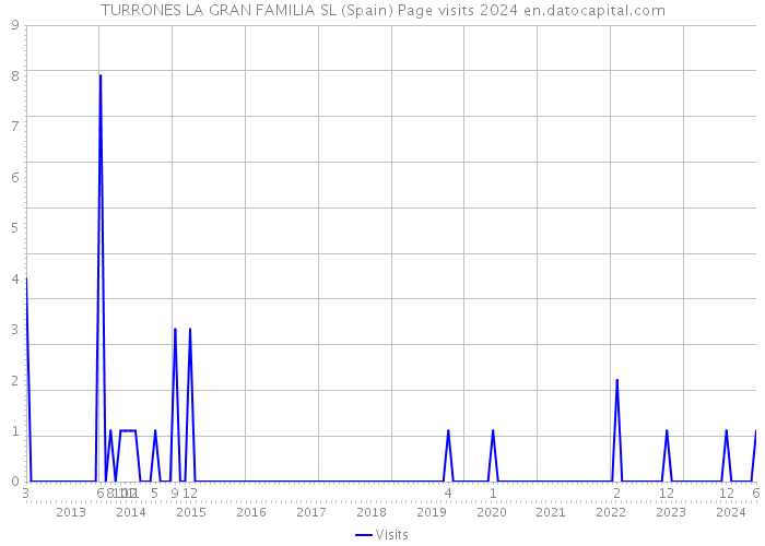 TURRONES LA GRAN FAMILIA SL (Spain) Page visits 2024 