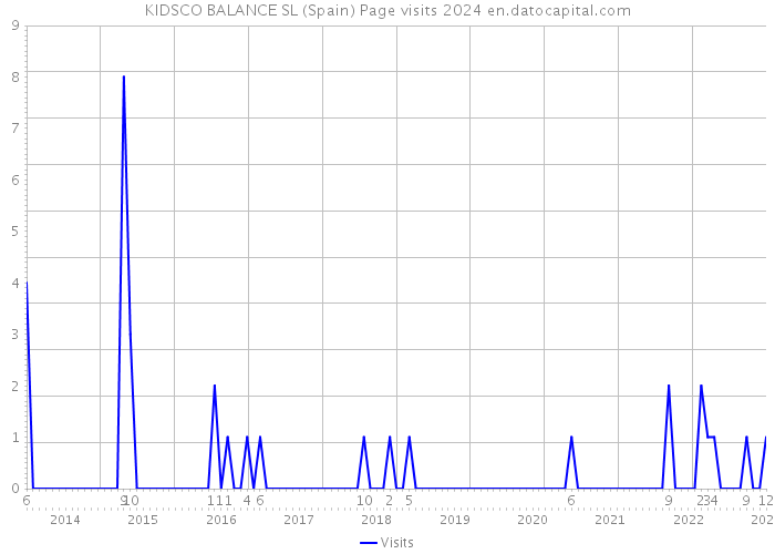 KIDSCO BALANCE SL (Spain) Page visits 2024 