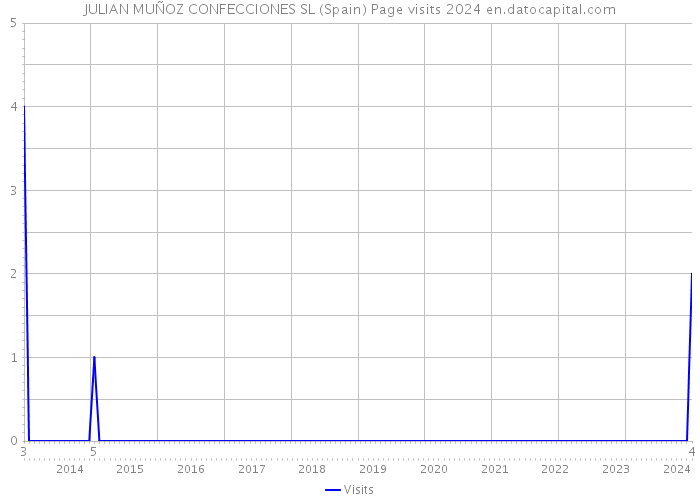 JULIAN MUÑOZ CONFECCIONES SL (Spain) Page visits 2024 