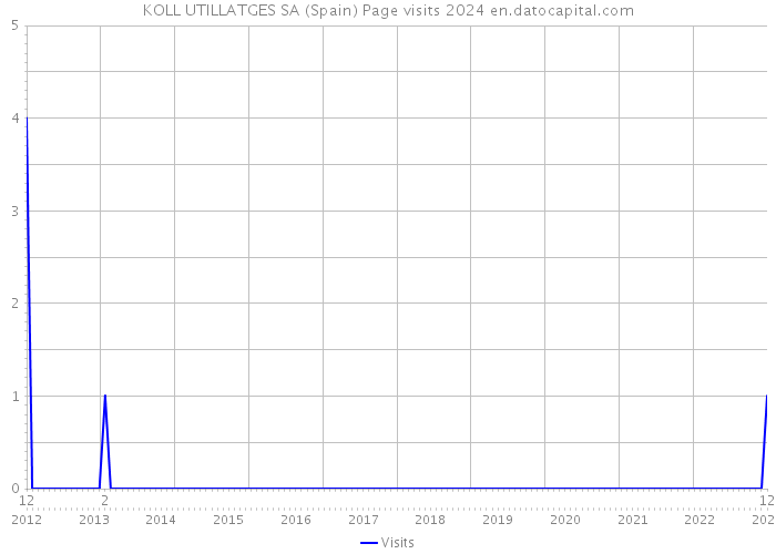 KOLL UTILLATGES SA (Spain) Page visits 2024 