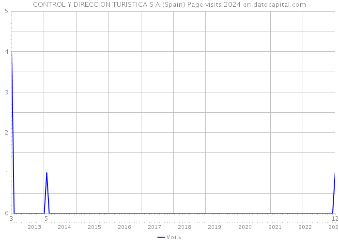 CONTROL Y DIRECCION TURISTICA S A (Spain) Page visits 2024 