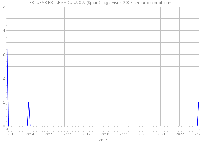 ESTUFAS EXTREMADURA S A (Spain) Page visits 2024 