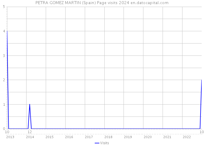 PETRA GOMEZ MARTIN (Spain) Page visits 2024 