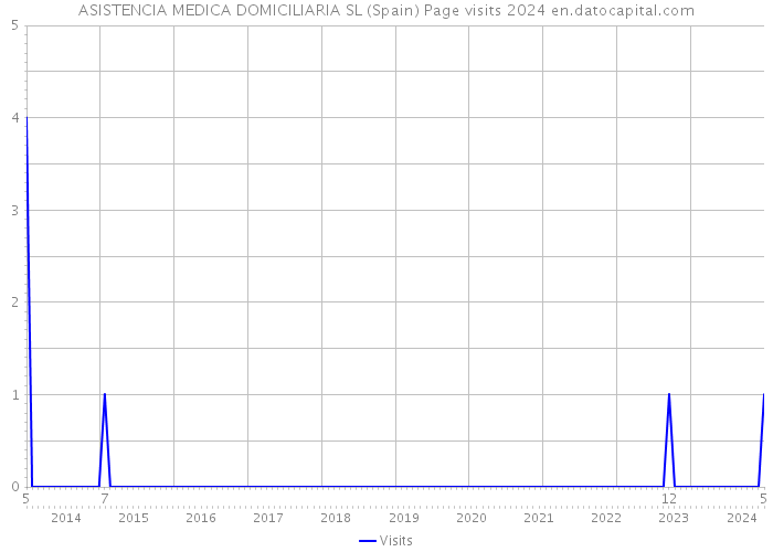 ASISTENCIA MEDICA DOMICILIARIA SL (Spain) Page visits 2024 