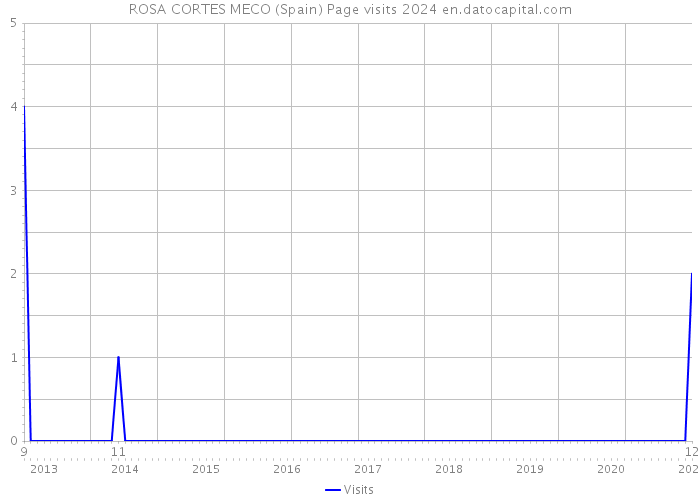 ROSA CORTES MECO (Spain) Page visits 2024 