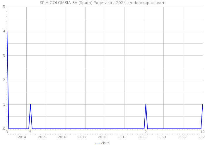 SPIA COLOMBIA BV (Spain) Page visits 2024 