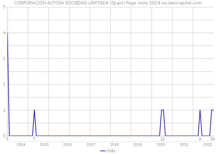 CORPORACION ALTOSA SOCIEDAD LIMITADA (Spain) Page visits 2024 