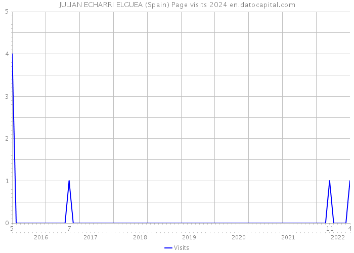 JULIAN ECHARRI ELGUEA (Spain) Page visits 2024 