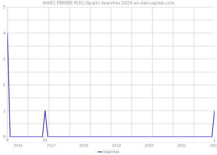 MARC FERRER PUIG (Spain) Searches 2024 