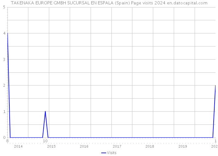 TAKENAKA EUROPE GMBH SUCURSAL EN ESPALA (Spain) Page visits 2024 