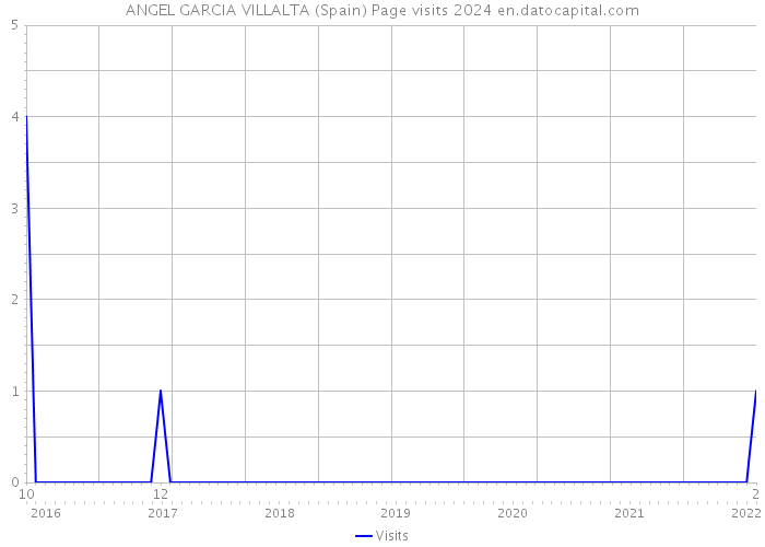 ANGEL GARCIA VILLALTA (Spain) Page visits 2024 