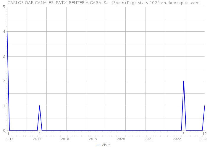 CARLOS OAR CANALES-PATXI RENTERIA GARAI S.L. (Spain) Page visits 2024 