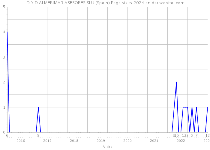  D Y D ALMERIMAR ASESORES SLU (Spain) Page visits 2024 