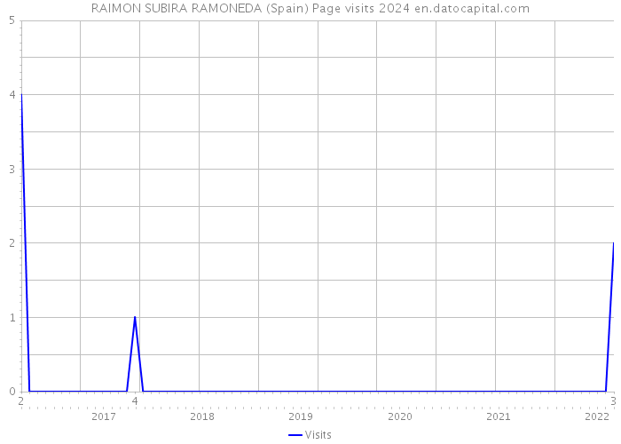 RAIMON SUBIRA RAMONEDA (Spain) Page visits 2024 