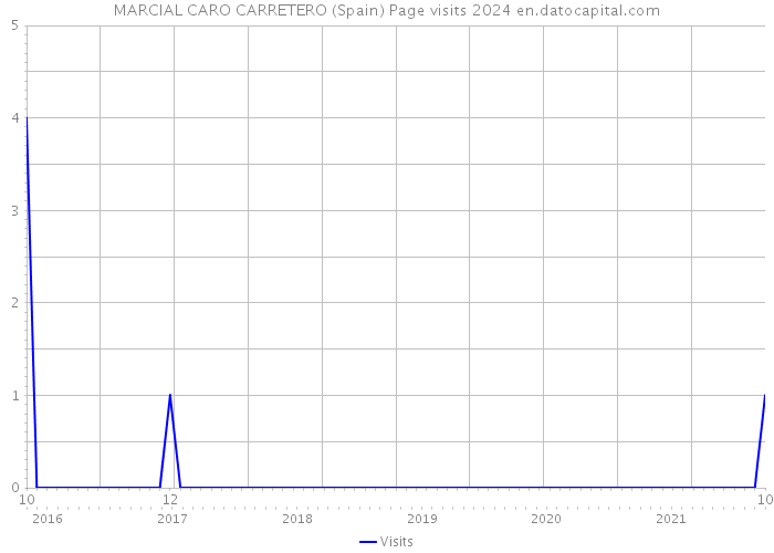 MARCIAL CARO CARRETERO (Spain) Page visits 2024 