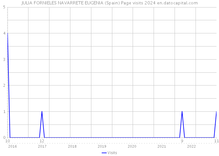 JULIA FORNIELES NAVARRETE EUGENIA (Spain) Page visits 2024 