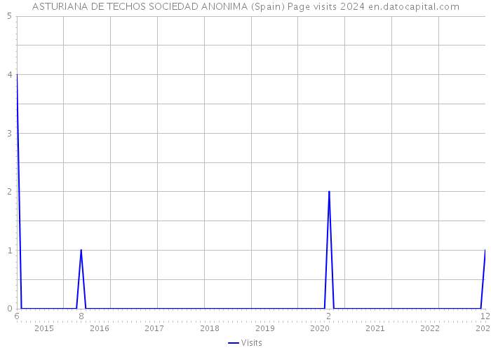 ASTURIANA DE TECHOS SOCIEDAD ANONIMA (Spain) Page visits 2024 